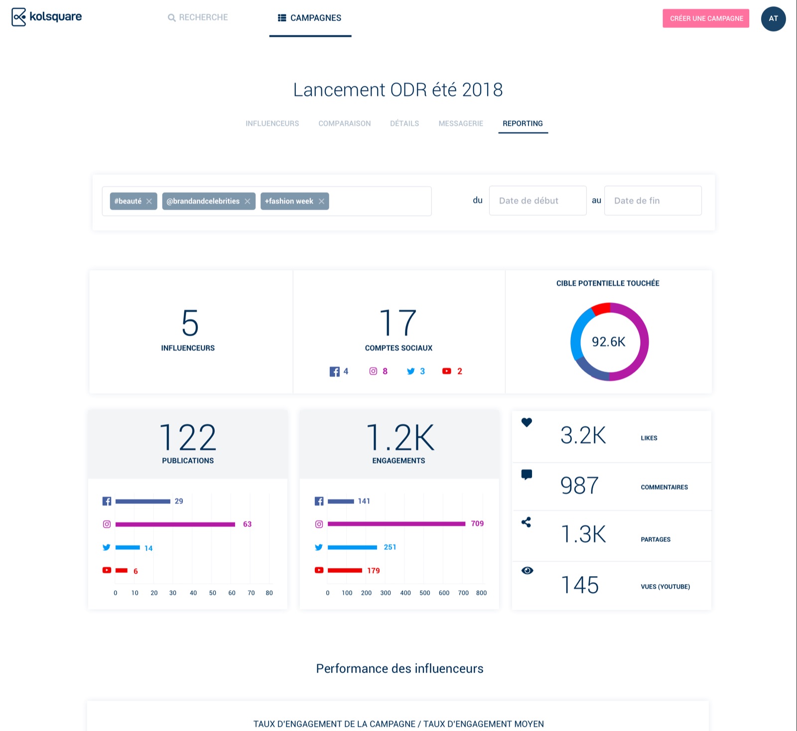 Campaign reporting dashboard showing number of influencers, social accounts, publications, engagements, potential reach and likes, comments and shares
