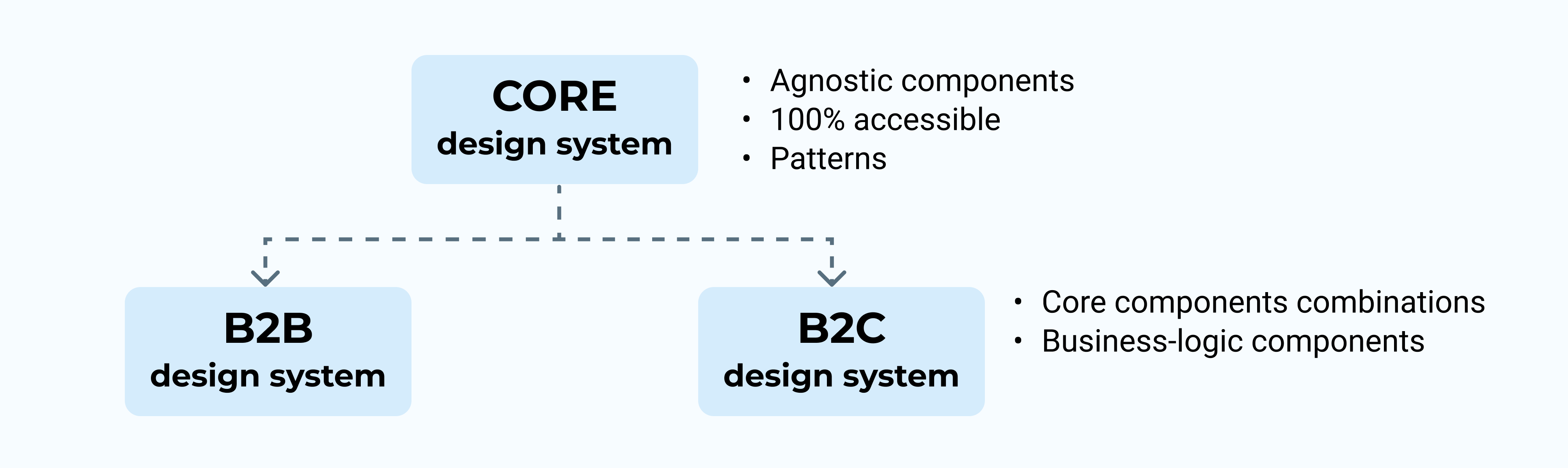 The layered architecture shipped to production and is now the default starting point for new B2B and B2C components alike