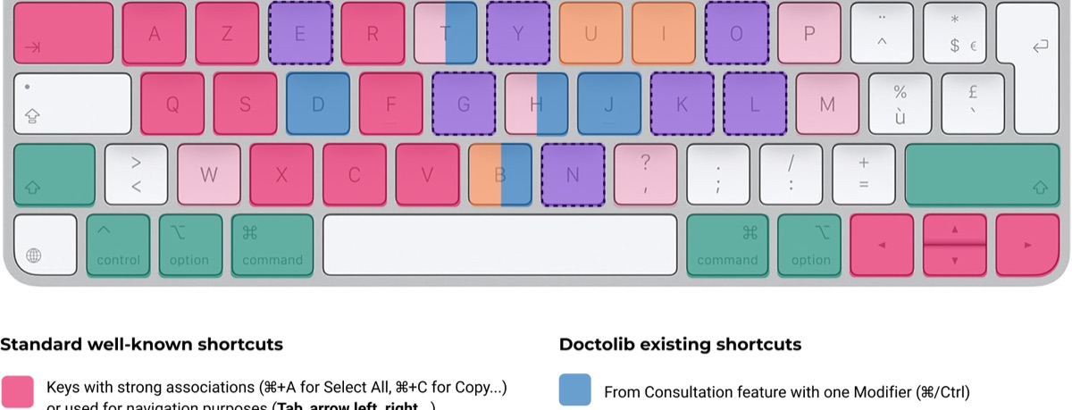 Keyboard map of standard, existing and suggested Doctolib shortcuts